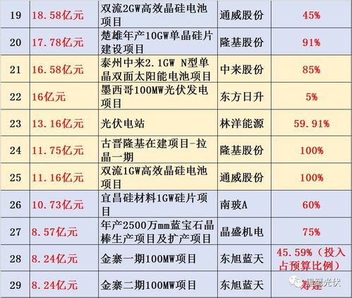 中環股份領先中國光伏投資潮 總預算1031億元，118個在建項目聚焦實業興辦